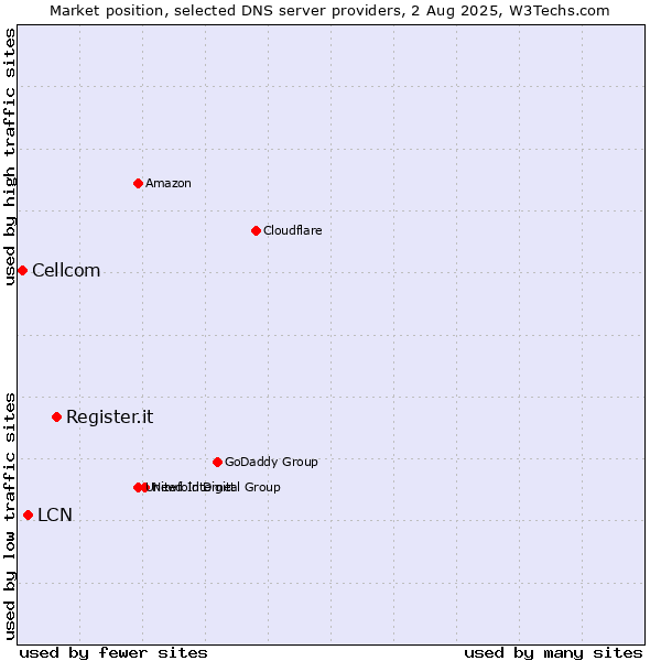 Market position of Register.it vs. LCN vs. Cellcom