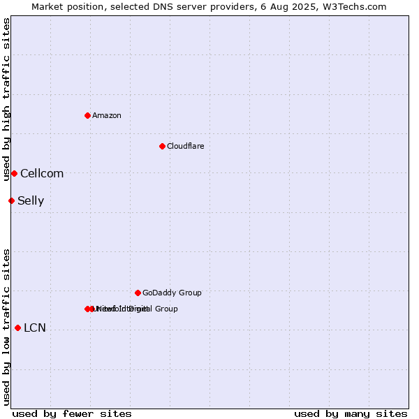 Market position of LCN vs. Cellcom vs. Selly