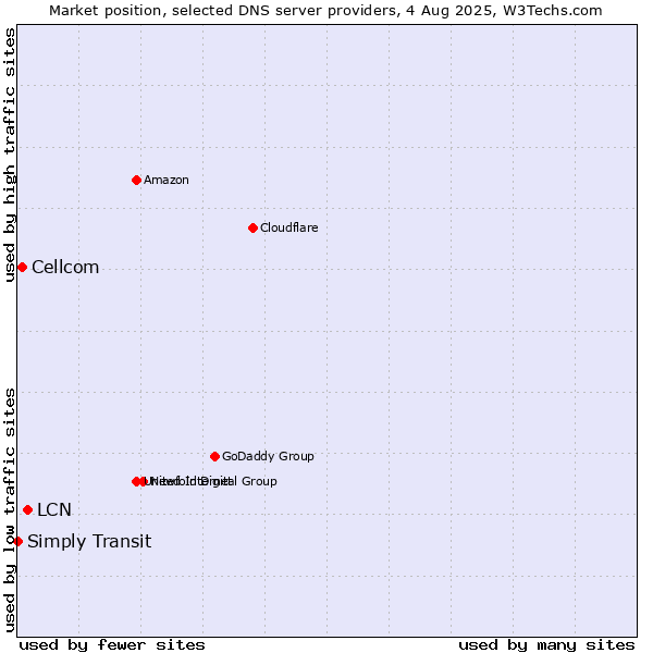 Market position of LCN vs. Cellcom vs. Simply Transit