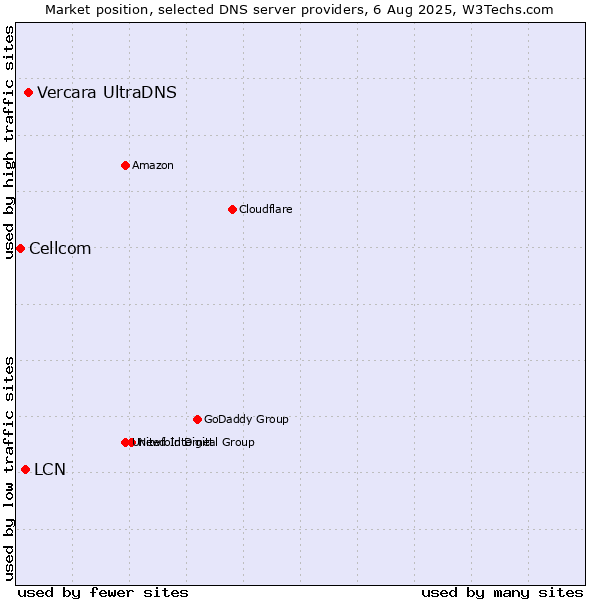 Market position of Vercara UltraDNS vs. LCN vs. Cellcom