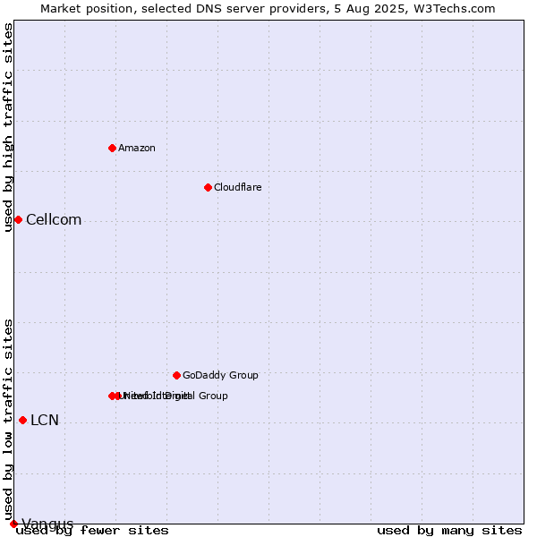 Market position of LCN vs. Cellcom vs. Vangus