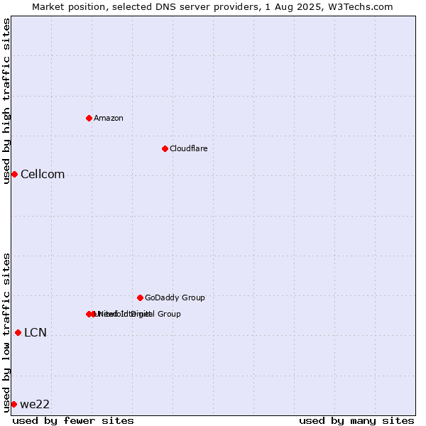 Market position of LCN vs. Cellcom vs. we22