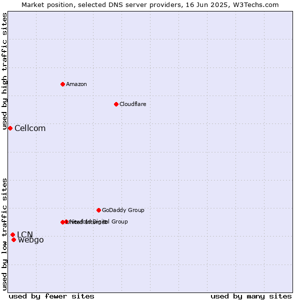 Market position of webgo vs. LCN vs. Cellcom