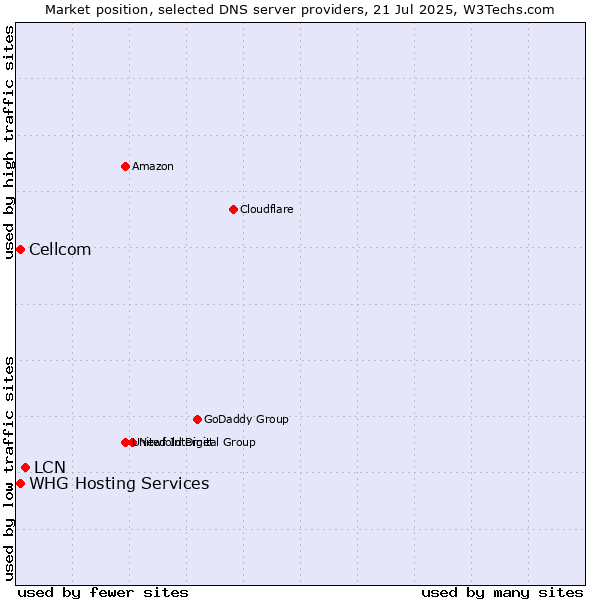 Market position of LCN vs. Cellcom vs. WHG Hosting Services