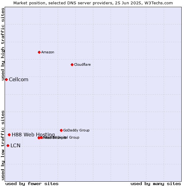 Market position of H88 Web Hosting vs. LCN vs. Cellcom