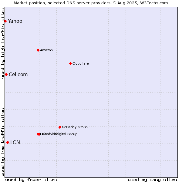 Market position of LCN vs. Cellcom vs. Yahoo