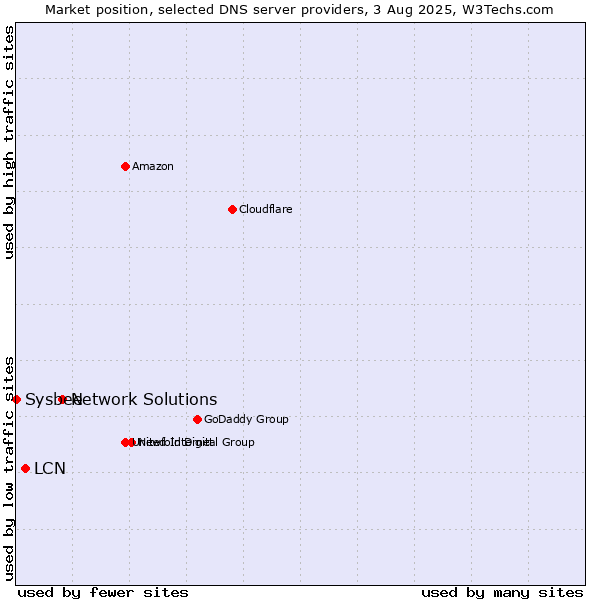 Market position of Network Solutions vs. LCN vs. Sysbee