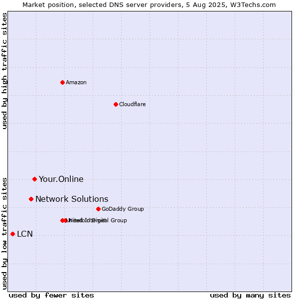Market position of Your.Online vs. Network Solutions vs. LCN