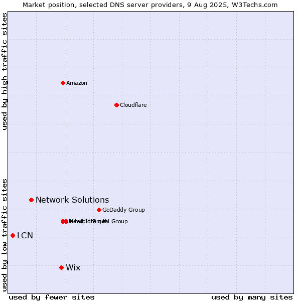 Market position of Wix vs. Network Solutions vs. LCN