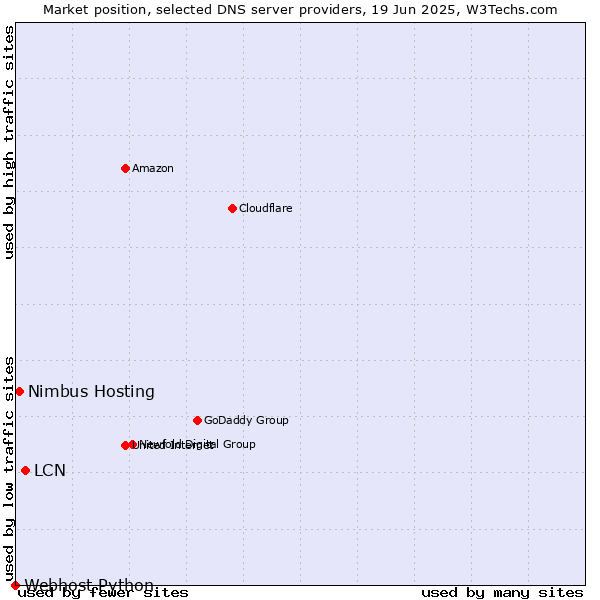 Market position of LCN vs. Nimbus Hosting vs. Webhost Python