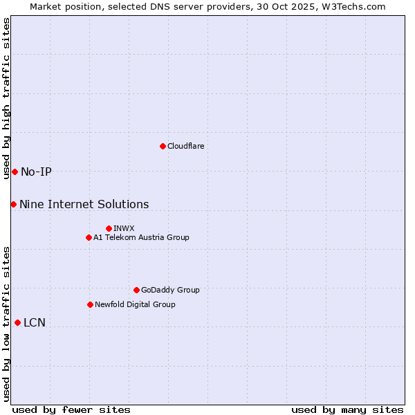 Market position of LCN vs. No-IP vs. Nine Internet Solutions