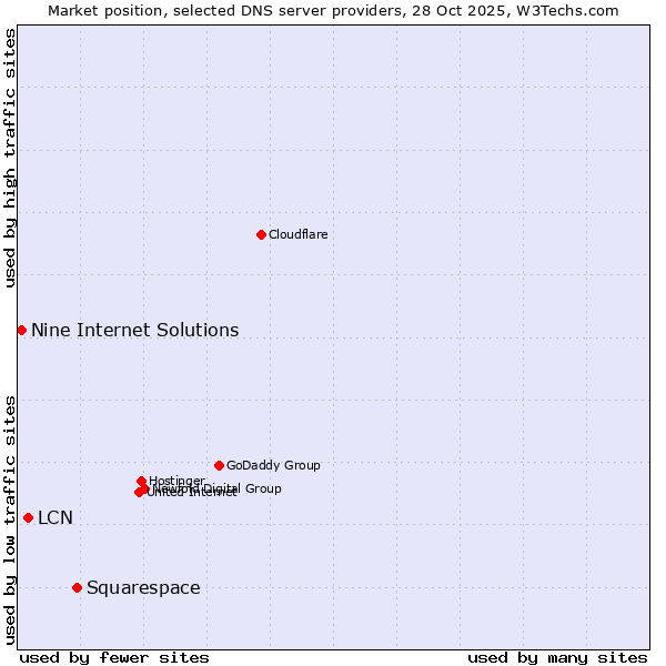 Market position of Squarespace vs. LCN vs. Nine Internet Solutions
