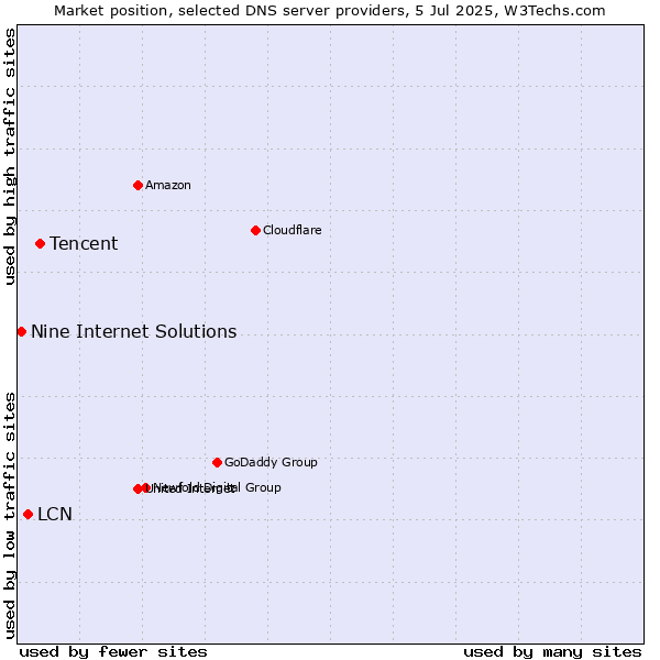 Market position of Tencent vs. LCN vs. Nine Internet Solutions