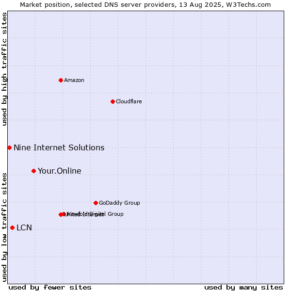 Market position of Your.Online vs. LCN vs. Nine Internet Solutions