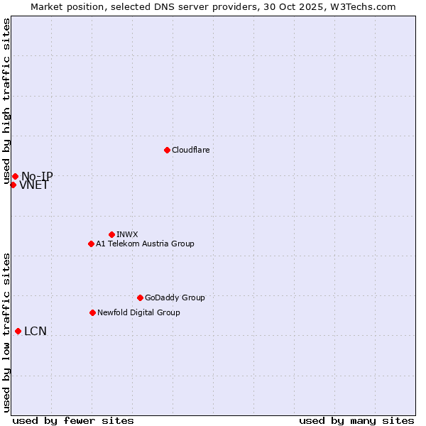 Market position of LCN vs. No-IP vs. VNET