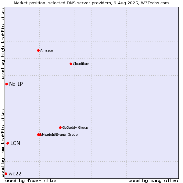 Market position of LCN vs. No-IP vs. we22