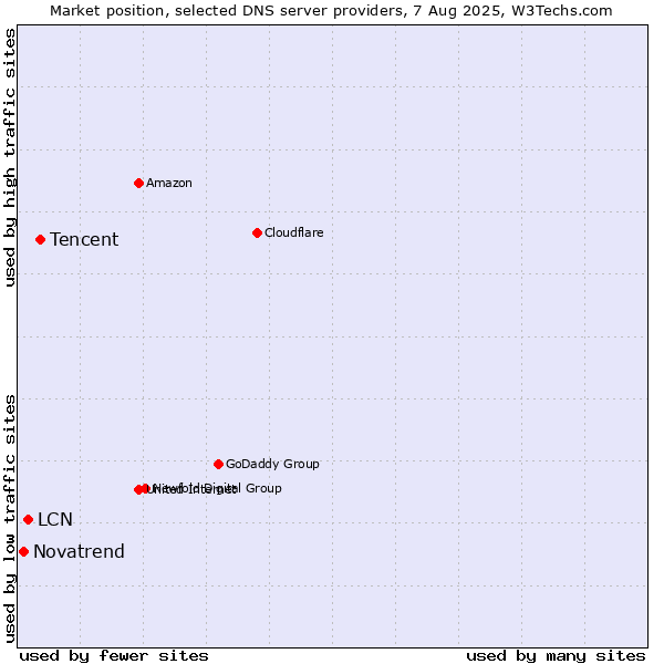 Market position of Tencent vs. LCN vs. Novatrend