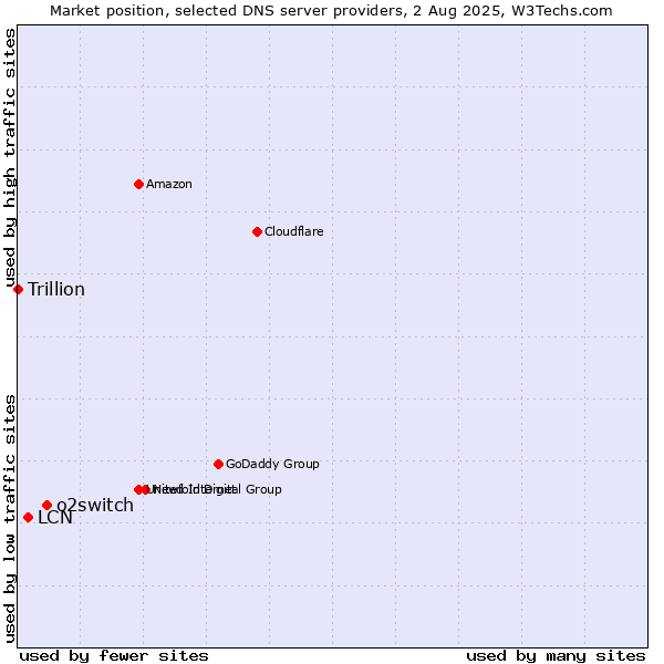 Market position of o2switch vs. LCN vs. Trillion