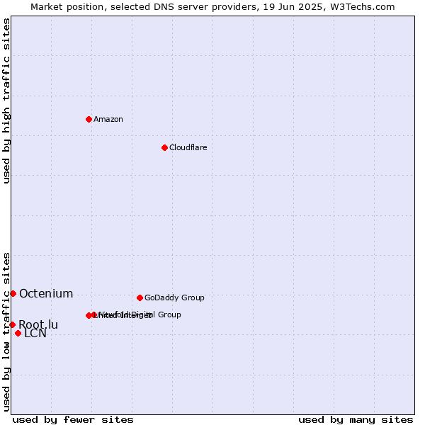 Market position of LCN vs. Octenium vs. Root.lu