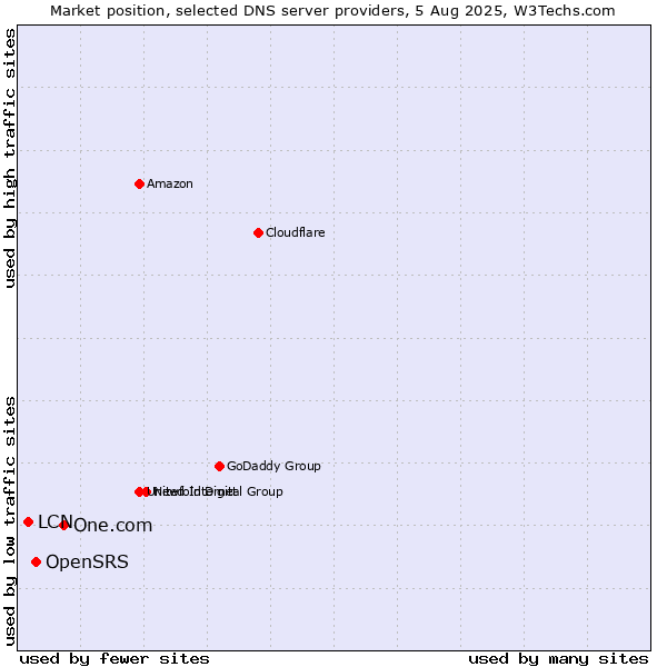 Market position of One.com vs. OpenSRS vs. LCN