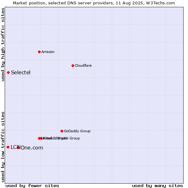 Market position of One.com vs. Selectel vs. LCN