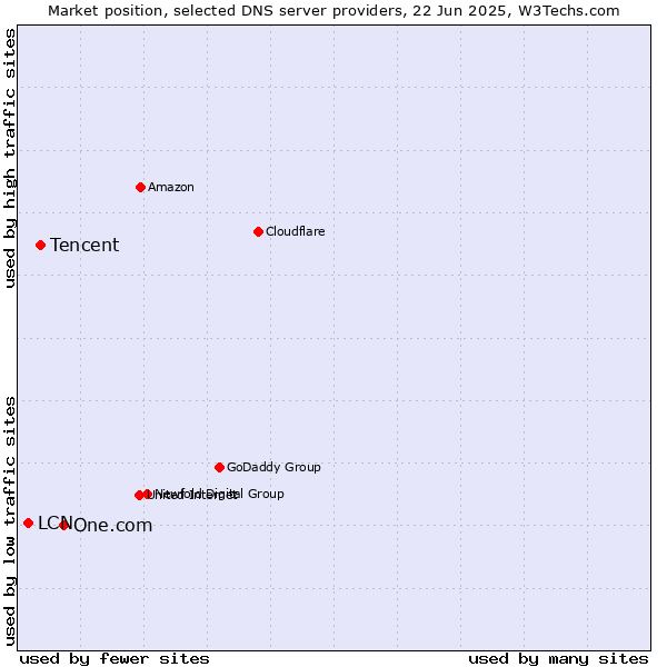 Market position of One.com vs. Tencent vs. LCN