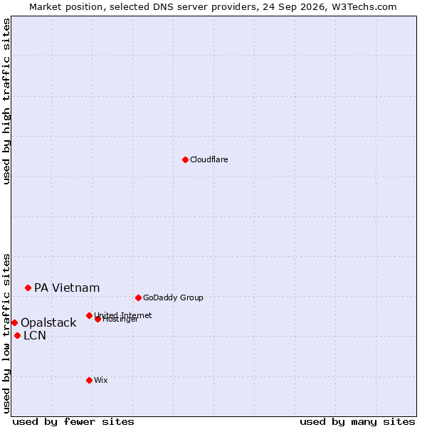 Market position of PA Vietnam vs. LCN vs. Opalstack