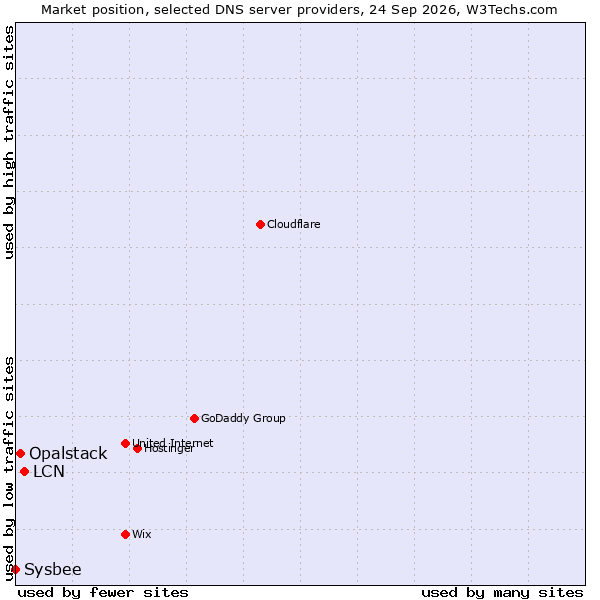 Market position of LCN vs. Opalstack vs. Sysbee