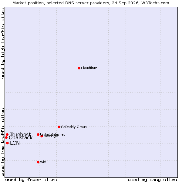Market position of LCN vs. Truehost vs. Opalstack