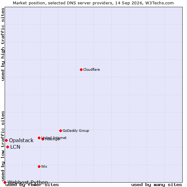 Market position of LCN vs. Opalstack vs. Webhost Python