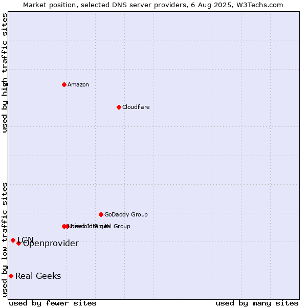 Market position of Openprovider vs. LCN vs. Real Geeks