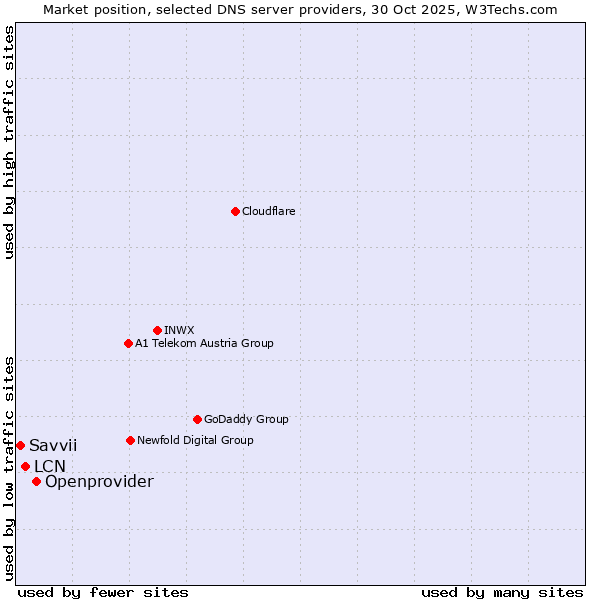 Market position of Openprovider vs. LCN vs. Savvii