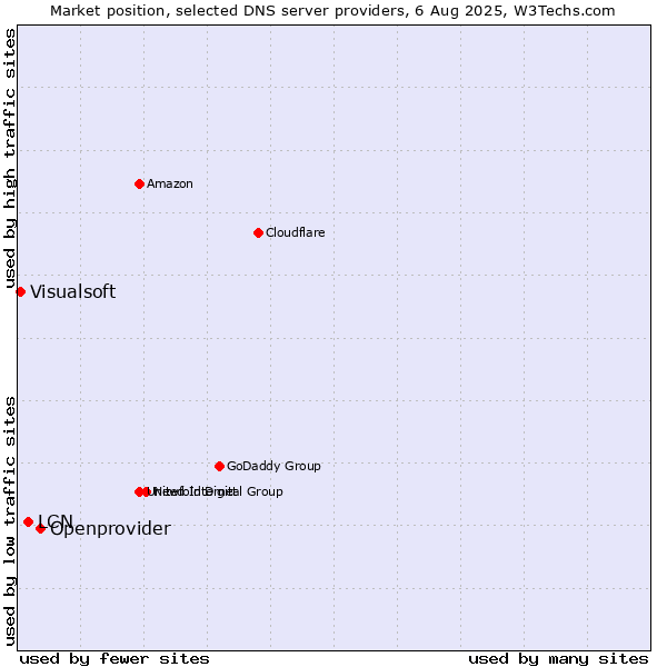 Market position of Openprovider vs. LCN vs. Visualsoft