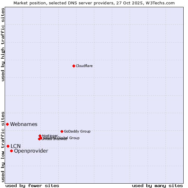 Market position of Openprovider vs. LCN vs. Webnames