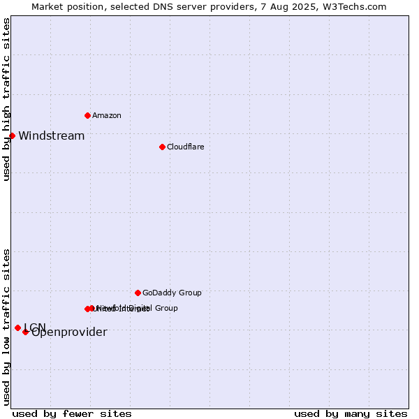 Market position of Openprovider vs. LCN vs. Windstream