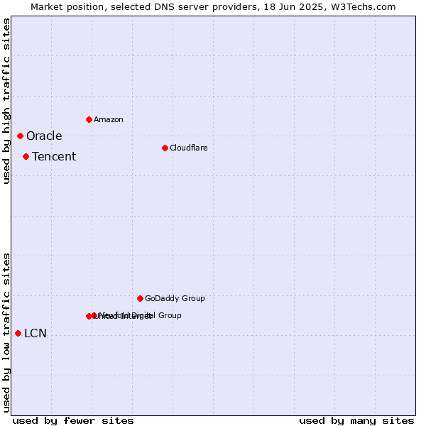 Market position of Tencent vs. Oracle vs. LCN
