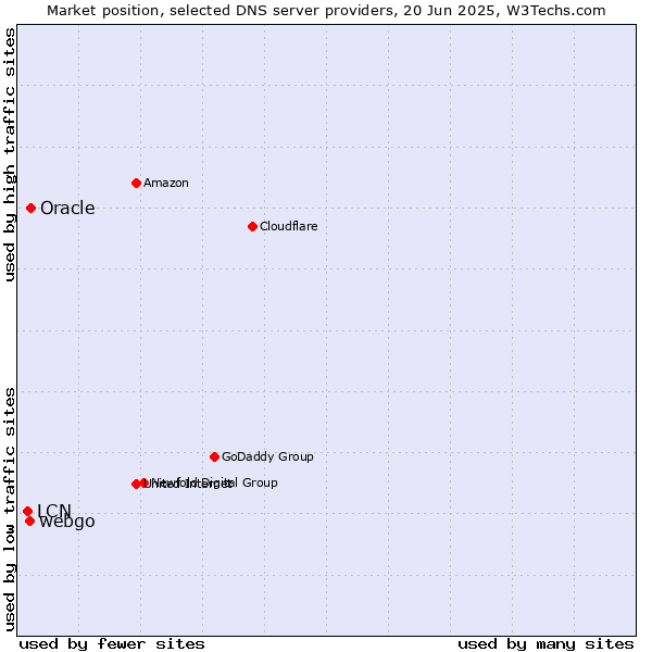 Market position of Oracle vs. webgo vs. LCN
