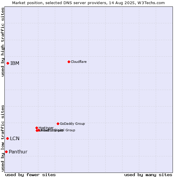 Market position of IBM vs. LCN vs. Panthur