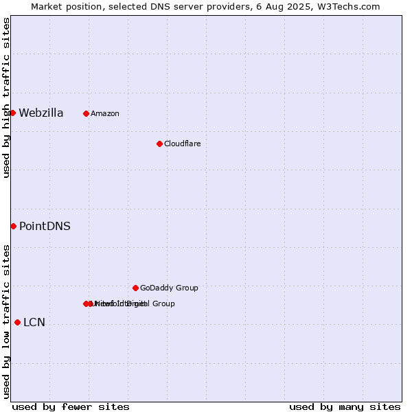 Market position of LCN vs. PointDNS vs. Webzilla