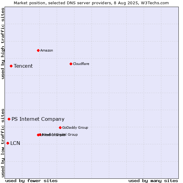Market position of Tencent vs. PS Internet Company vs. LCN