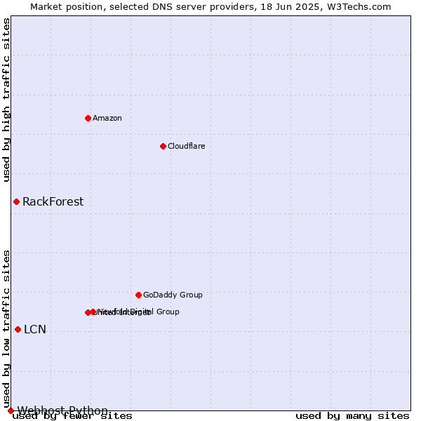Market position of LCN vs. RackForest vs. Webhost Python