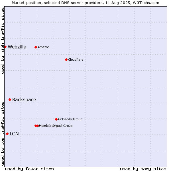 Market position of Rackspace vs. LCN vs. Webzilla