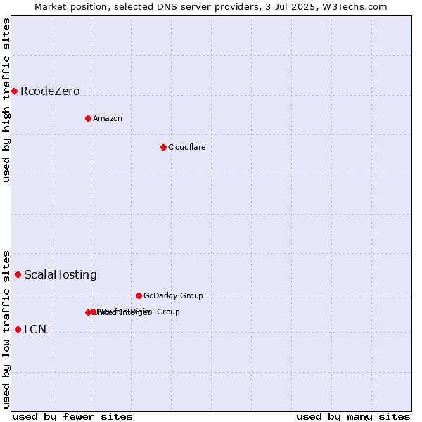Market position of ScalaHosting vs. LCN vs. RcodeZero