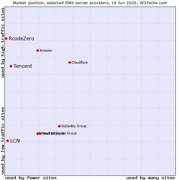 Market position of Tencent vs. LCN vs. RcodeZero