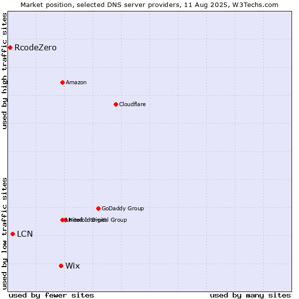 Market position of Wix vs. LCN vs. RcodeZero