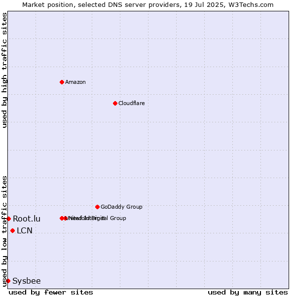 Market position of LCN vs. Root.lu vs. Sysbee