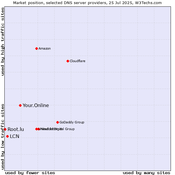 Market position of Your.Online vs. LCN vs. Root.lu