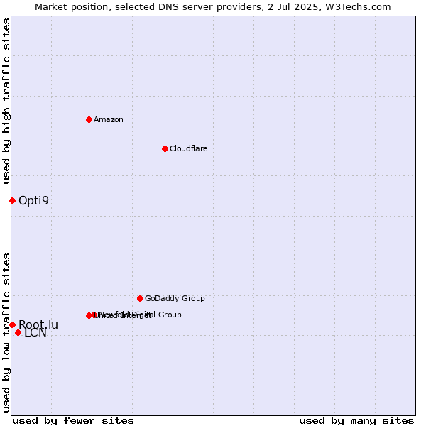 Market position of LCN vs. Opti9 vs. Root.lu