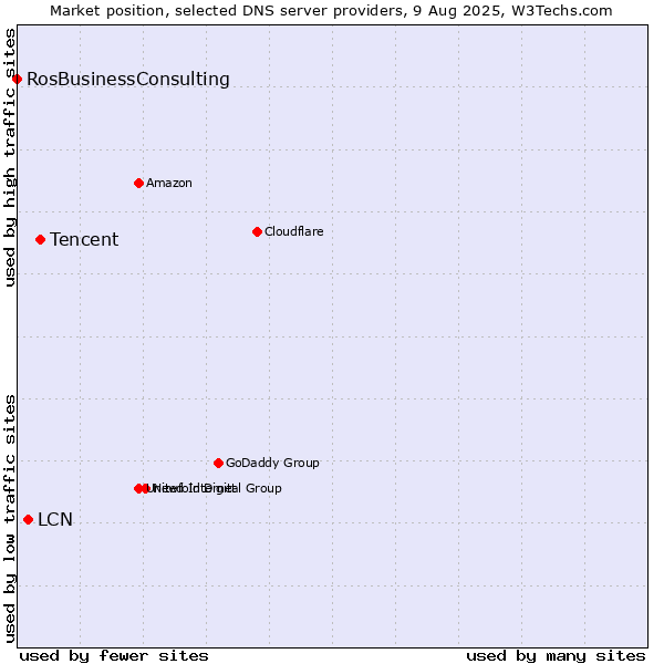 Market position of Tencent vs. LCN vs. RosBusinessConsulting