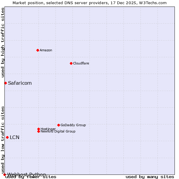 Market position of LCN vs. Safaricom vs. Webhost Python